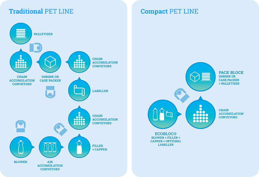 Linee tradizionali vs. linee compatte